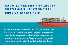 Barcos extranjeros atracados en puertos marítimos vietnamitas aumentan 30 por ciento