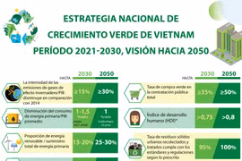 Estrategia nacional de crecimiento verde de Vietnam en período 2021-2030 con visión hacia 2050