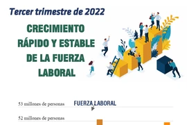Crecimiento de la fuerza laboral en Vietnam