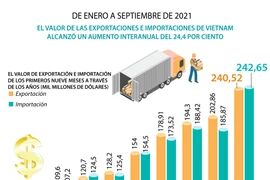 Valor de exportación e importación de Vietnam alcanza aumento del 24,4 por ciento