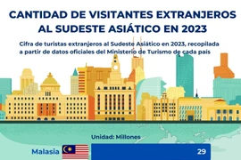 Cantidad de visitantes extranjeros al Sudeste Asiático en 2023