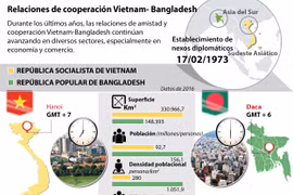 Relaciones de cooperación Vietnam- Bangladesh