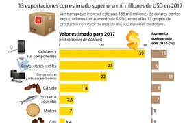 [Infografia] 13 exportaciones con estimado superior a mil millones de USD