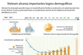 [Infografía] Vietnam alcanza importantes logros demográficos