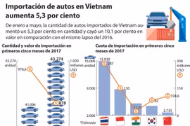 [Infografia] Importación de autos en Vietnam aumenta 5,3 por ciento