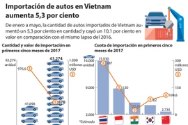 [Infografia] Importación de autos en Vietnam aumenta 5,3 por ciento