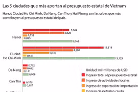 [Infografía] Las 5 ciudades que más aportan al presupuesto estatal de Vietnam