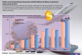 El déficit comercial de Vietnam alcanza dos mil 800 millones de dólares en el primer cuatrimestre de 2017