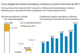 [Infografía] Crece llegada de turistas extranjeros a Vietnam en primer trimestre de 2017
