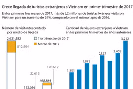 [Infografía] Crece llegada de turistas extranjeros a Vietnam en primer trimestre de 2017