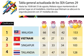 Tabla de clasificación de SEA Games 29