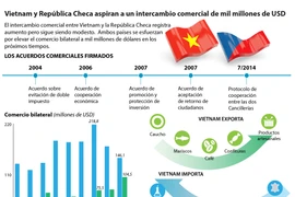 Vietnam y República Checa aspiran a un intercambio comercial de mil millones de dólares