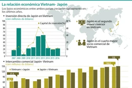 [Infografía] La relación económica Vietnam- Japón