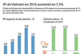 [Infografía] IPI de Vietnam en 2016 aumentó en 7,3%