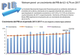 [Infografía] Vietnam prevé alcanzar en 2017 un crecimiento económico de 6,7 por ciento
