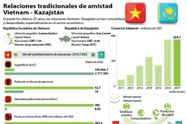 Relaciones tradicionales de amistad Vietnam- Kazajstán