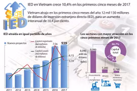 [Infografia] IED en Vietnam crece 10,4 por ciento en los primeros cinco meses de 2017