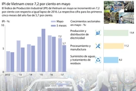 [Infografía] IPI de Vietnam crece 7,2 por ciento en mayo
