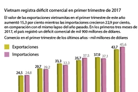 Vietnam registra déficit comercial en primer trimestre de 2017