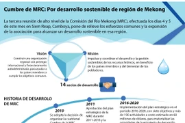 [Infografía] Reunión de MRC: Por desarrollo sostenible de región de Mekong
