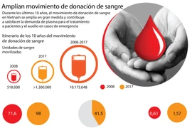 [Info] Amplían movimiento de donación de sangre