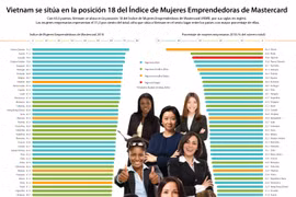 [Info] Vietnam se sitúa en el lugar 18 del Índice de Mujeres Emprendedoras de Mastercard