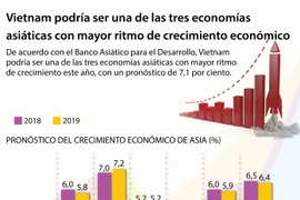 [Infografía] Vietnam podría ser una de las tres economías asiáticas con mayor ritmo de crecimiento económico