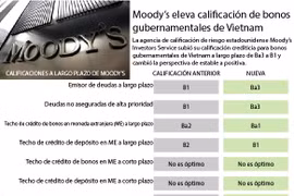 [Infografía] Moody’s eleva calificación de bonos gubernamentales de Vietnam