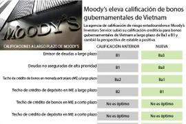 [Infografía] Moody’s eleva calificación de bonos gubernamentales de Vietnam