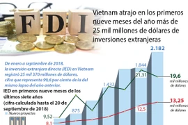 (Info) Vietnam atrajo en los primeros nueve meses del año más de 25 mil millones de dólares de IED