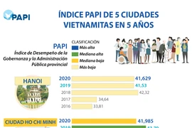 Índice PAPI de 5 ciudades vietnamitas en 5 años