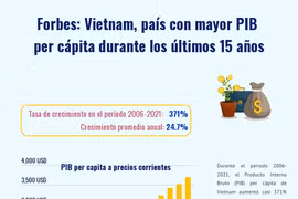 Forbes: Vietnam, país con mayor PIB per cápita durante los últimos 15 años
