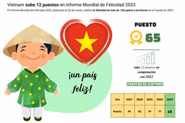 Vietnam sube 12 puestos en Informe Mundial de Felicidad 2023