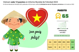 Vietnam sube 12 puestos en Informe Mundial de Felicidad 2023