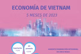 Economía de Vietnam en los primersos cinco meses de 2023