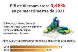PIB de Vietnam crece 4,48 por ciento en primer trimestre de 2021