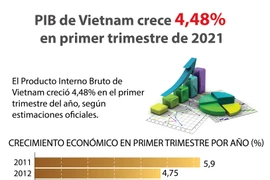PIB de Vietnam crece 4,48 por ciento en primer trimestre de 2021