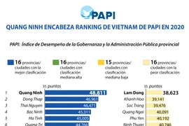 Ranking del Índice de Desempeño de la Gobernanza y la Administración Pública provincial de Vietnam