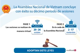 Asamblea Nacional de Vietnam concluye con éxito su décimo periodo de sesiones 