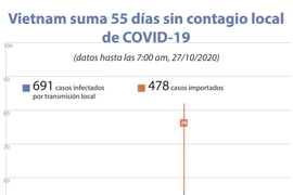 Vietnam suma 55 días sin contagio local de COVID-19