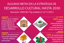 Algunas metas en la estrategia de desarrollo cultural hasta 2030