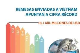 Remesas enviadas a Vietnam apuntan a cifra récord