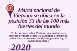 Marca nacional de Vietnam se ubica en la posición 33 de las 100 más fuertes del mundo 