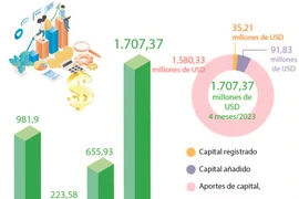 Lidera Hanoi captación de inversiones extranjeras en Vietnam