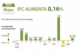 IPC de Vietnam aumenta 0,16 por ciento en mayo