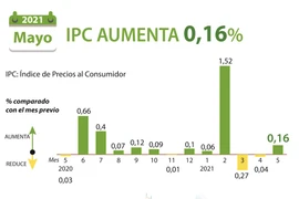 IPC de Vietnam aumenta 0,16 por ciento en mayo