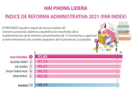 Hai Phong lidera el Índice de Reforma Administrativa 2021 