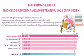 Hai Phong lidera el Índice de Reforma Administrativa 2021 