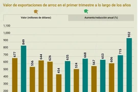 Exportaciones de arroz de Vietnam se estiman en 952 millones de dólares