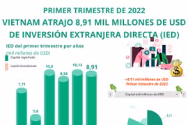 Vietnam atrajo ocho mil 910 millones de dólares de IED en el primer trimestre de 2022